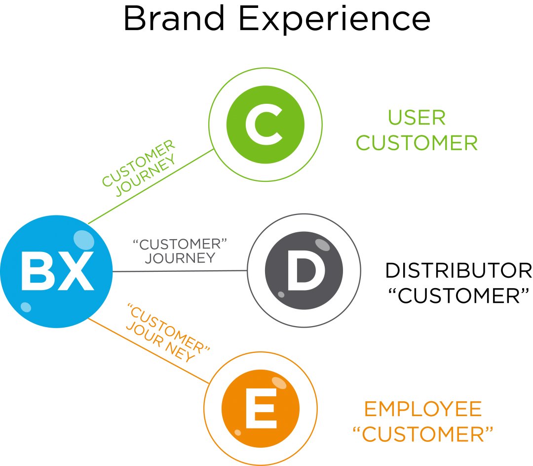 Do You Know the Difference between Customer Experience and Brand Experience? GroPartners